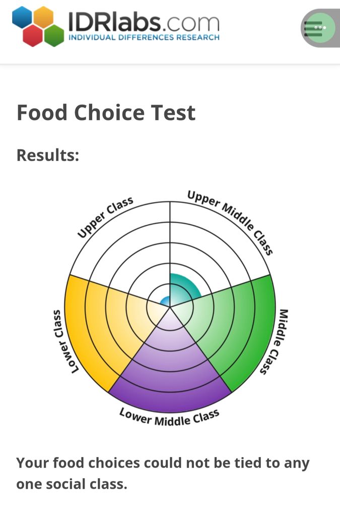 Food choice test result graph. Lower class, lower middle class, and middle class are all completely filled in. Upper class and upper middle class have small wedges.
"Your food choices could not be tied to any one social class."