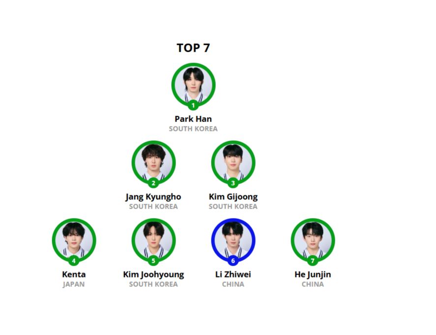 My top seven in the survival show universe league. From the top: Park Han, Jang Kyungho, Kim Gijoong, Kenta, Kim Joohyoung, Li Zhiwei and He Junjin. Everyone is team Groove except Li Zhiwei who is team Beat. 