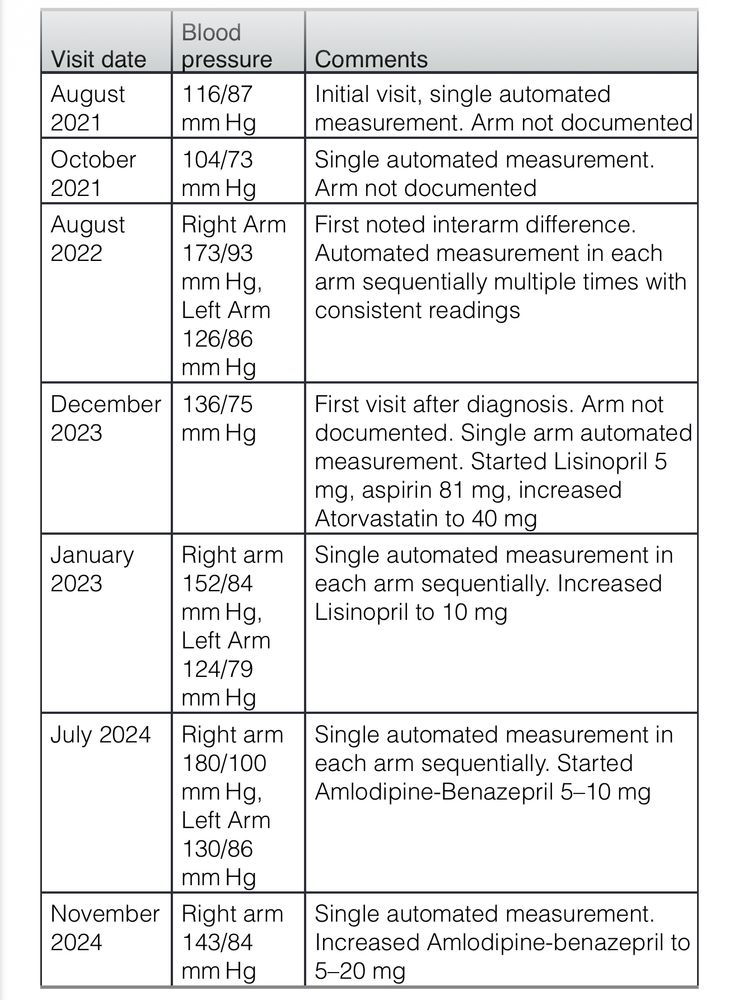 Table. Timeline of Clinic Visits and Blood Pressure Measurements