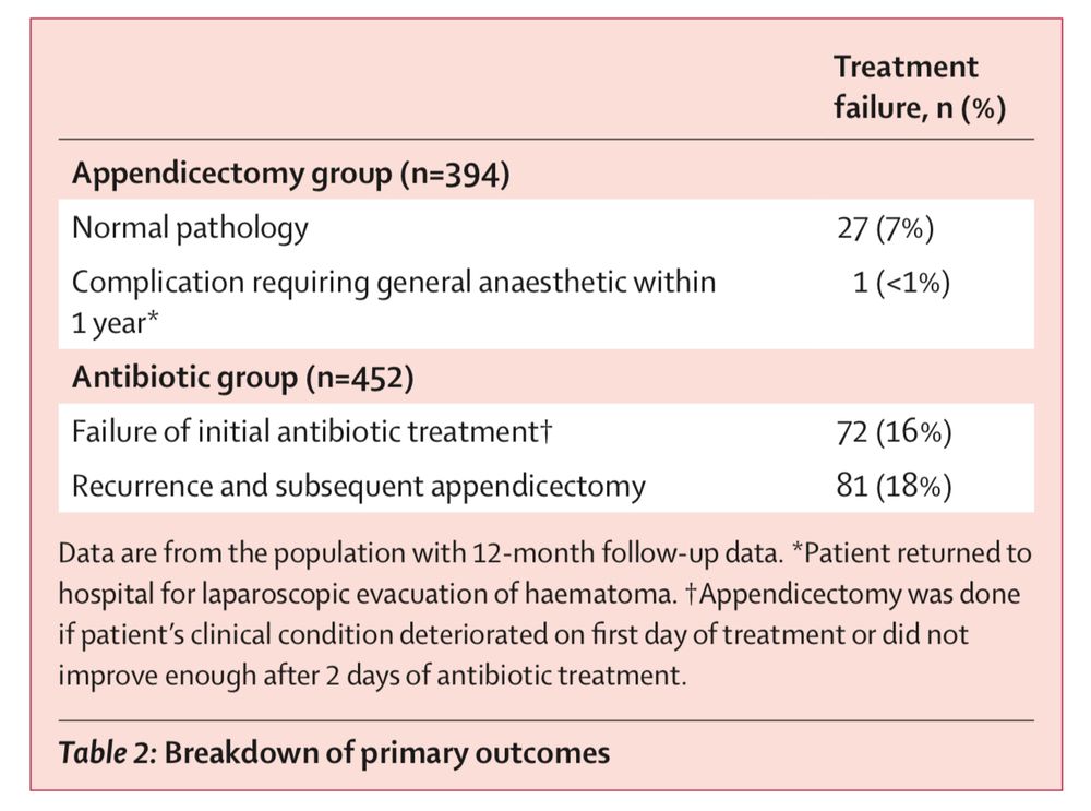 At 12-month follow-up, primary outcome data were available for 846 (90%) patients. Treatment failure occurred in 153 (34%) of 452 patients in the antibiotic group, compared with 28 (7%) of 394 in the appendicectomy group (difference 26·7%, 90% CI 22·4–30·9). 