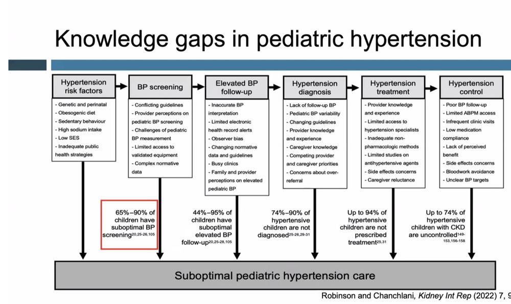knowledge gaps in HT