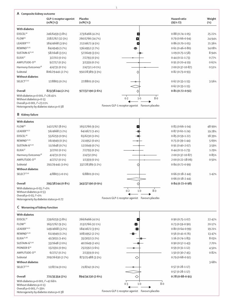 Forest plot of kidney outcomes with GLP1RAs 