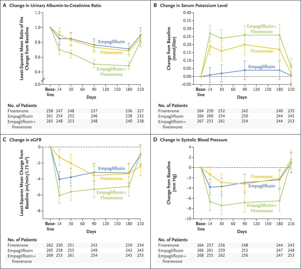 Urinary Albumin-to-Creatinine Ratio, Serum Potassium Level, Estimated Glomerular Filtration Rate, and Systolic Blood Pressure over Time.
