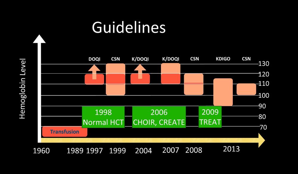 Anemia guidelines flagrantly ignoring RCT evidence