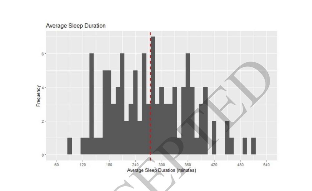 Sleep duration histogram 