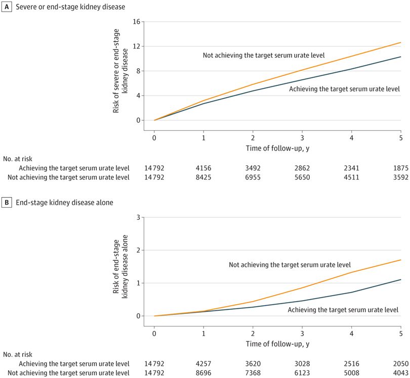 Figure 3.  Association of Achieving Target Serum Urate Level (TSUL) and Chronic Kidney Disease (CKD) Progression in Participants With Gout and CKD Stage 3
