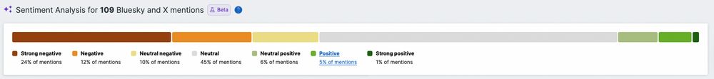 Sentiment analysis stacked bar chart from Altmetric Explorer showing mostly negative posts by users on X, Bluesky, etc.