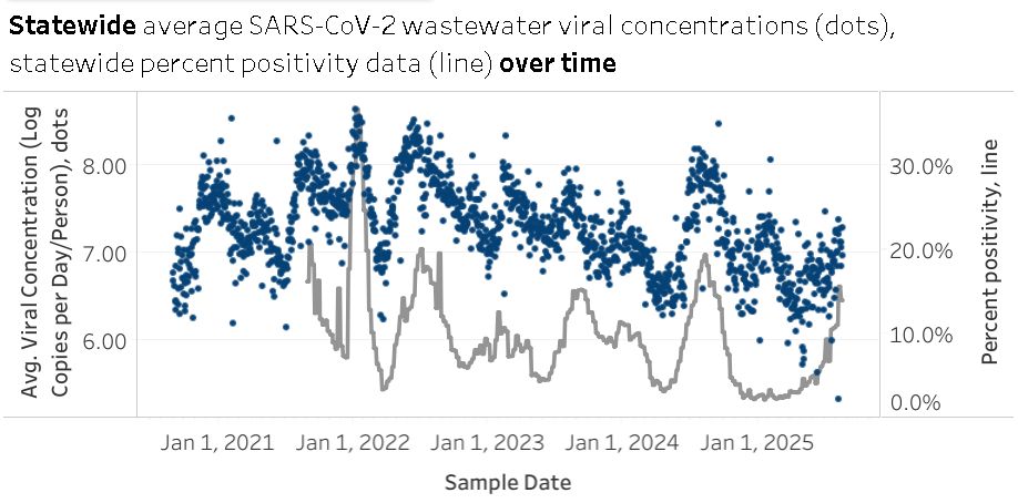 Graph of SARS-CoV-2 in Oregon statewide wastewater showing multiple peaks over time with a current strong upswing of testing positivity and wastewater detection indicating a new wave of COVID within the state. 
