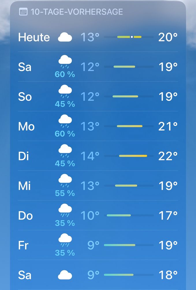 Wetterbericht für die nächsten 10 Tage. Täglich Regen bei 10-20°