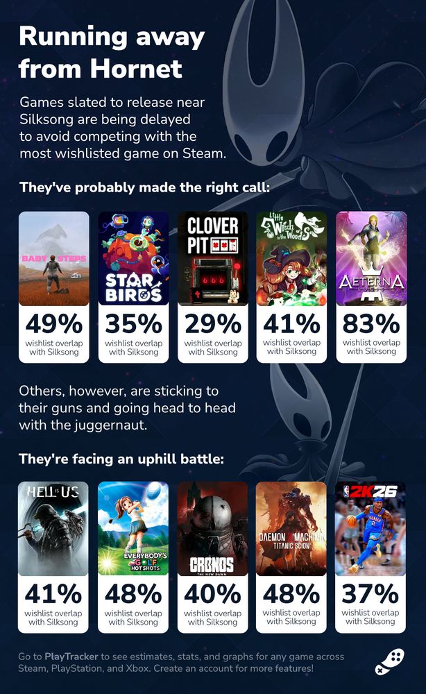 A graphic showing the overlap between people who wishlisted Silksong and other games launching