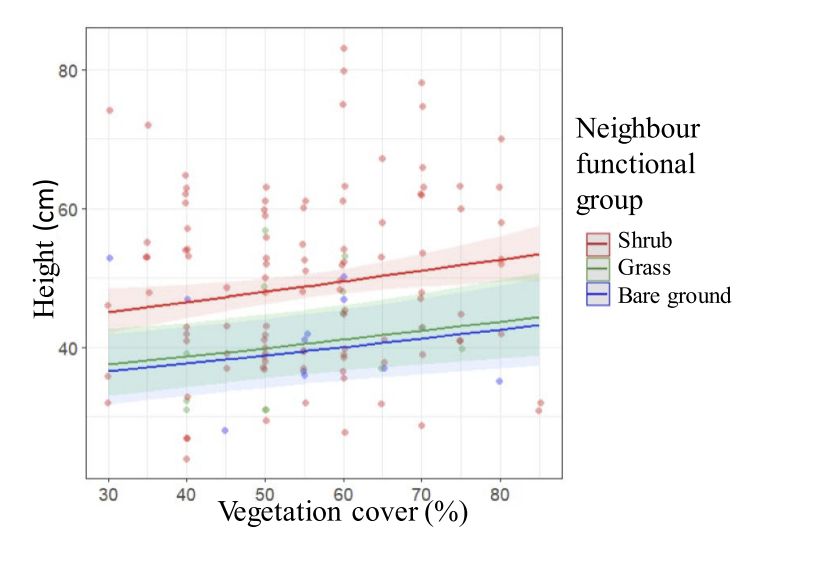 graph show more inside shrubs than outside