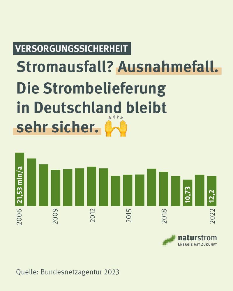 Infografik die zeigt, dass die jährliche Minuten Stromausfall pro Stromanschluss 2022 bei 12,2 lagen und damit auf einem weiterhin niedrigen und sicheren Niveau. 

Als Überschrift zu lesen: "Stromausfall? Ausnahmefall. Die Strombelieferung in Deutschland bleibt sehr sicher." Die Quelle ist die Bundesnetzagentur