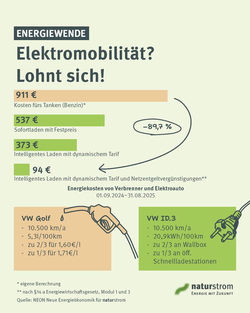 rafik mit dem Titel „Energiewende – Elektromobilität? Lohnt sich!“ Sie zeigt einen Kostenvergleich zwischen einem Verbrennerauto und einem Elektroauto bei 10.500 km pro Jahr. Für den Verbrenner (VW Golf) werden Kosten fürs Tanken von 911 € angegeben. Für das Elektroauto (VW ID.3) werden drei Varianten dargestellt: 537 € für Sofortladen mit Festpreis, 373 € für intelligentes Laden mit dynamischem Tarif und 94 € für intelligentes Laden mit dynamischem Tarif plus Netzentgeltvergünstigungen. Daneben steht eine handschriftliche Markierung „–89,7 %“. Unten sind die Annahmen zu beiden Fahrzeugen angegeben, etwa Verbrauchswerte und Ladeanteile. Rechts unten ist das naturstrom-Logo mit dem Schriftzug „naturstrom – Energie mit Zukunft“.