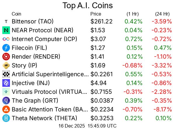Top A.I. coins / crypto/cryptocurrencies
Bittensor TAO  $261.22
NEAR Protocol NEAR  $1.53
Internet Computer ICP  $3.07
Filecoin FIL  $1.27
Render RENDER  $1.41
Story IP  $1.69
Artificial Superintelligence Alliance FET  $0.2261
Injective INJ  $4.94
Virtuals Protocol VIRTUAL  $0.7155
The Graph GRT  $0.0387
Basic Attention Token BAT  $0.2234
Theta Network THETA  $0.3253
DeXe DEXE  $3.37
Golem GLM  $0.2118
OriginTrail TRAC  $0.4207
Kite KITE  $0.08766
Livepeer LPT  $3.30
Aethir ATH  $0.009673
AIOZ Network AIOZ  $0.1119
KAITO KAITO  $0.5367
Turbo TURBO  $0.001867

