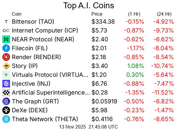 Top A.I. coins / crypto/cryptocurrencies
Bittensor TAO  $334.38
Internet Computer ICP  $5.73
NEAR Protocol NEAR  $2.40
Filecoin FIL  $2.01
Render RENDER  $2.18
Story IP  $3.40
Virtuals Protocol VIRTUAL  $1.20
Injective INJ  $6.76
Artificial Superintelligence Alliance FET  $0.28
The Graph GRT  $0.05919
DeXe DEXE  $5.98
Theta Network THETA  $0.4116
Aethir ATH  $0.02222
OriginTrail TRAC  $0.5889
Basic Attention Token BAT  $0.1768
Golem GLM  $0.2247
Livepeer LPT  $4.67
Sahara AI SAHARA  $0.07714
KAITO KAITO  $0.7576
AIOZ Network AIOZ  $0.1486
Akash Network AKT  $0.5706
