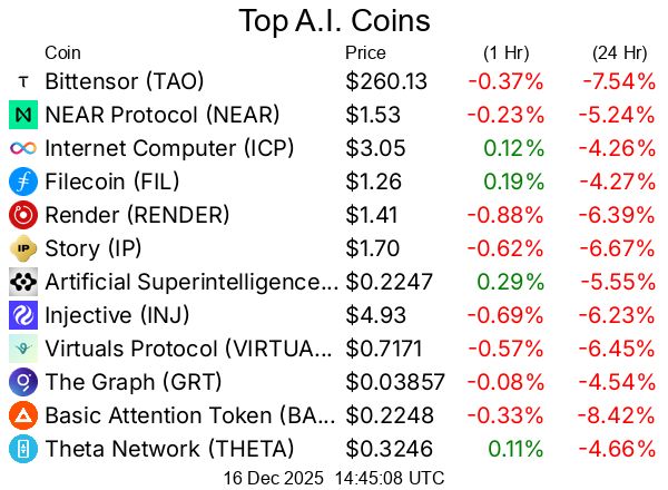 Top A.I. coins / crypto/cryptocurrencies
Bittensor TAO  $260.13
NEAR Protocol NEAR  $1.53
Internet Computer ICP  $3.05
Filecoin FIL  $1.26
Render RENDER  $1.41
Story IP  $1.70
Artificial Superintelligence Alliance FET  $0.2247
Injective INJ  $4.93
Virtuals Protocol VIRTUAL  $0.7171
The Graph GRT  $0.03857
Basic Attention Token BAT  $0.2248
Theta Network THETA  $0.3246
DeXe DEXE  $3.35
Golem GLM  $0.2132
OriginTrail TRAC  $0.4207
Kite KITE  $0.08753
Livepeer LPT  $3.31
Aethir ATH  $0.009762
AIOZ Network AIOZ  $0.1108
KAITO KAITO  $0.5401
Turbo TURBO  $0.00187
