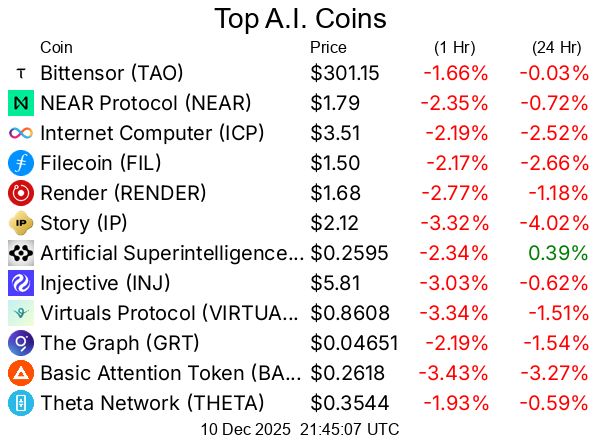 Top A.I. coins / crypto/cryptocurrencies
Bittensor TAO  $301.15
NEAR Protocol NEAR  $1.79
Internet Computer ICP  $3.51
Filecoin FIL  $1.50
Render RENDER  $1.68
Story IP  $2.12
Artificial Superintelligence Alliance FET  $0.2595
Injective INJ  $5.81
Virtuals Protocol VIRTUAL  $0.8608
The Graph GRT  $0.04651
Basic Attention Token BAT  $0.2618
Theta Network THETA  $0.3544
DeXe DEXE  $3.94
OriginTrail TRAC  $0.5241
Golem GLM  $0.2183
Aethir ATH  $0.01366
Livepeer LPT  $3.86
KAITO KAITO  $0.6408
AIOZ Network AIOZ  $0.1198
Turbo TURBO  $0.002096
Kite KITE  $0.0802
Akash Network AKT  $0.4422
