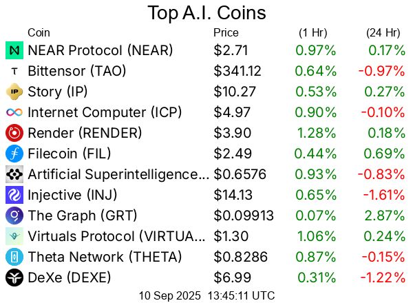 Top A.I. coins / crypto/cryptocurrencies
NEAR Protocol NEAR  $2.71
Bittensor TAO  $341.12
Story IP  $10.27
Internet Computer ICP  $4.97
Render RENDER  $3.90
Filecoin FIL  $2.49
Artificial Superintelligence Alliance FET  $0.6576
Injective INJ  $14.13
The Graph GRT  $0.09913
Virtuals Protocol VIRTUAL  $1.30
Theta Network THETA  $0.8286
DeXe DEXE  $6.99
Aethir ATH  $0.04361
AIOZ Network AIOZ  $0.3163
Livepeer LPT  $7.15
KAITO KAITO  $1.31
Akash Network AKT  $1.18
Turbo TURBO  $0.00421
IoTeX IOTX  $0.0266
OpenLedger OPEN  $1.14
Golem GLM  $0.2446
Basic Attention Token BAT  $0.1601
Baby Doge Coin BabyDoge  $0.0000000013
