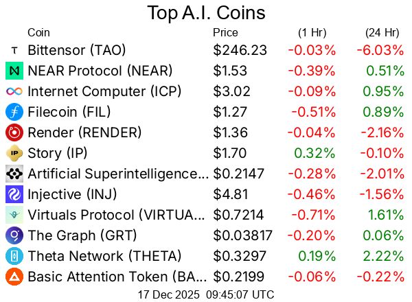 Top A.I. coins / crypto/cryptocurrencies
Bittensor TAO  $246.23
NEAR Protocol NEAR  $1.53
Internet Computer ICP  $3.02
Filecoin FIL  $1.27
Render RENDER  $1.36
Story IP  $1.70
Artificial Superintelligence Alliance FET  $0.2147
Injective INJ  $4.81
Virtuals Protocol VIRTUAL  $0.7214
The Graph GRT  $0.03817
Theta Network THETA  $0.3297
Basic Attention Token BAT  $0.2199
DeXe DEXE  $3.48
Golem GLM  $0.2059
OriginTrail TRAC  $0.3954
Livepeer LPT  $3.25
Aethir ATH  $0.009653
Kite KITE  $0.08251
AIOZ Network AIOZ  $0.1111
KAITO KAITO  $0.5346
Turbo TURBO  $0.001839
