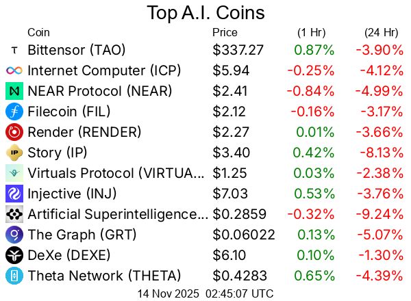 Top A.I. coins / crypto/cryptocurrencies
Bittensor TAO  $337.27
Internet Computer ICP  $5.94
NEAR Protocol NEAR  $2.41
Filecoin FIL  $2.12
Render RENDER  $2.27
Story IP  $3.40
Virtuals Protocol VIRTUAL  $1.25
Injective INJ  $7.03
Artificial Superintelligence Alliance FET  $0.2859
The Graph GRT  $0.06022
DeXe DEXE  $6.10
Theta Network THETA  $0.4283
Aethir ATH  $0.02223
OriginTrail TRAC  $0.6036
Basic Attention Token BAT  $0.1776
Golem GLM  $0.2258
Livepeer LPT  $4.70
KAITO KAITO  $0.7834
AIOZ Network AIOZ  $0.1522
Sahara AI SAHARA  $0.07755
Akash Network AKT  $0.584

