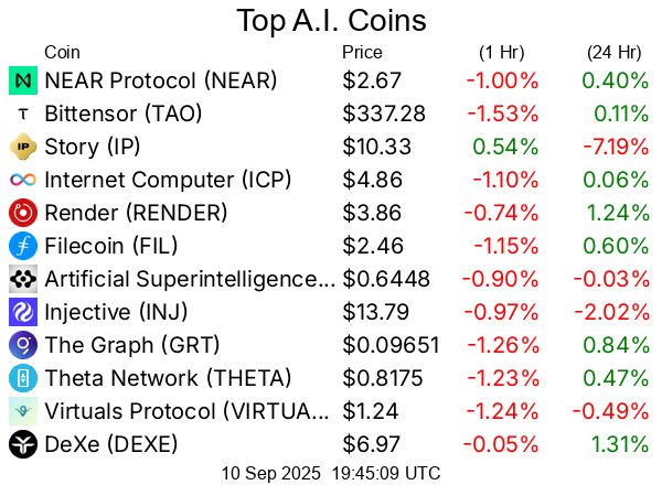 Top A.I. coins / crypto/cryptocurrencies
NEAR Protocol NEAR  $2.67
Bittensor TAO  $337.28
Story IP  $10.33
Internet Computer ICP  $4.86
Render RENDER  $3.86
Filecoin FIL  $2.46
Artificial Superintelligence Alliance FET  $0.6448
Injective INJ  $13.79
The Graph GRT  $0.09651
Theta Network THETA  $0.8175
Virtuals Protocol VIRTUAL  $1.24
DeXe DEXE  $6.97
Aethir ATH  $0.04632
AIOZ Network AIOZ  $0.3089
Livepeer LPT  $6.96
KAITO KAITO  $1.23
Akash Network AKT  $1.15
Turbo TURBO  $0.004088
IoTeX IOTX  $0.02633
Golem GLM  $0.2416
Basic Attention Token BAT  $0.1579
OpenLedger OPEN  $1.02
Baby Doge Coin BabyDoge  $0.0000000013
