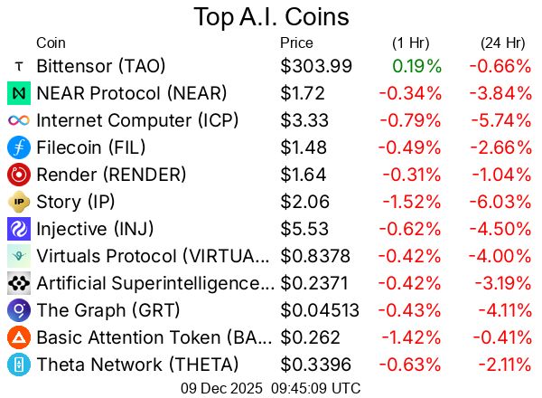 Top A.I. coins / crypto/cryptocurrencies
Bittensor TAO  $303.99
NEAR Protocol NEAR  $1.72
Internet Computer ICP  $3.33
Filecoin FIL  $1.48
Render RENDER  $1.64
Story IP  $2.06
Injective INJ  $5.53
Virtuals Protocol VIRTUAL  $0.8378
Artificial Superintelligence Alliance FET  $0.2371
The Graph GRT  $0.04513
Basic Attention Token BAT  $0.262
Theta Network THETA  $0.3396
DeXe DEXE  $3.84
OriginTrail TRAC  $0.5202
Golem GLM  $0.2136
Aethir ATH  $0.01329
Livepeer LPT  $3.75
KAITO KAITO  $0.6398
Kite KITE  $0.08332
Turbo TURBO  $0.002159
AIOZ Network AIOZ  $0.1215
Akash Network AKT  $0.4354
