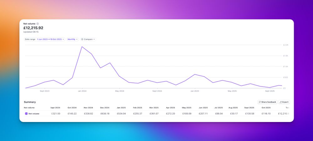 Stripe dashboard graph showing net revenue over time from June 2023 to October 2025. Total net volume: £12,215.92. Peak revenue occurred around January 2024, exceeding £2,000, followed by a general decline with smaller fluctuations. Monthly revenue values from September 2024 to October 2025 range between £30.17 and £638.18, with recent months (August–October 2025) around £30–£130. Summary table lists each month’s net volume beneath the chart.