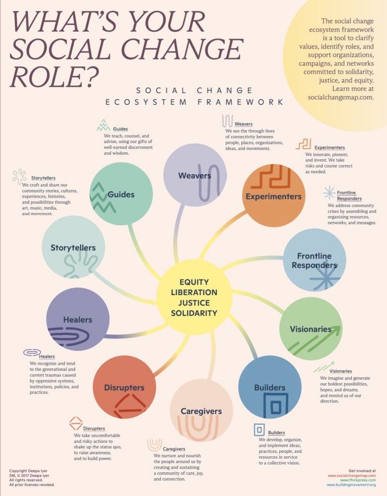Social change roles. From website https://buildingmovement.org/our-work/movement-building/social-change-ecosystem-map/