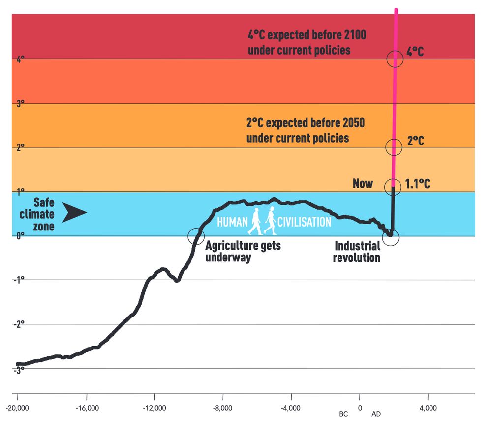 Courbe illustrant le réchauffement climatique.
Sur l'axe X les années de -20'000 à 4'000.
Sur l'axe Y l'évolution de la température.
On peut observer un "mur" (la courbe augmente de façon verticale) dès la révolution industrielle aux alentours de 1900.
+2 degrés sont attendus avant 2050 et +4 degrés avant 2100.
Nous sommes actuellement à +1,1 degrés.