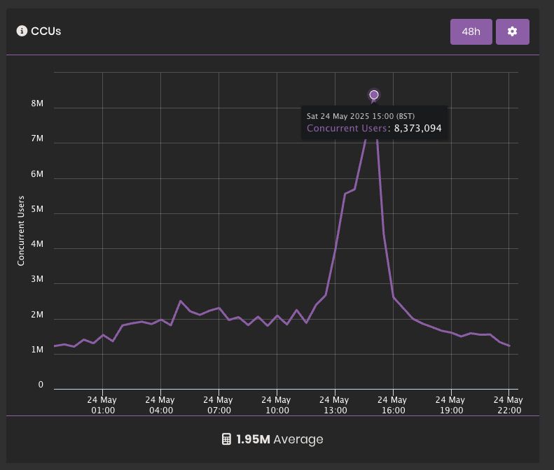 Graph showing CCUs over the last 48 hour period. Highlighted is a peak at 15:00 BST which shows concurrent users hit 8,373,094