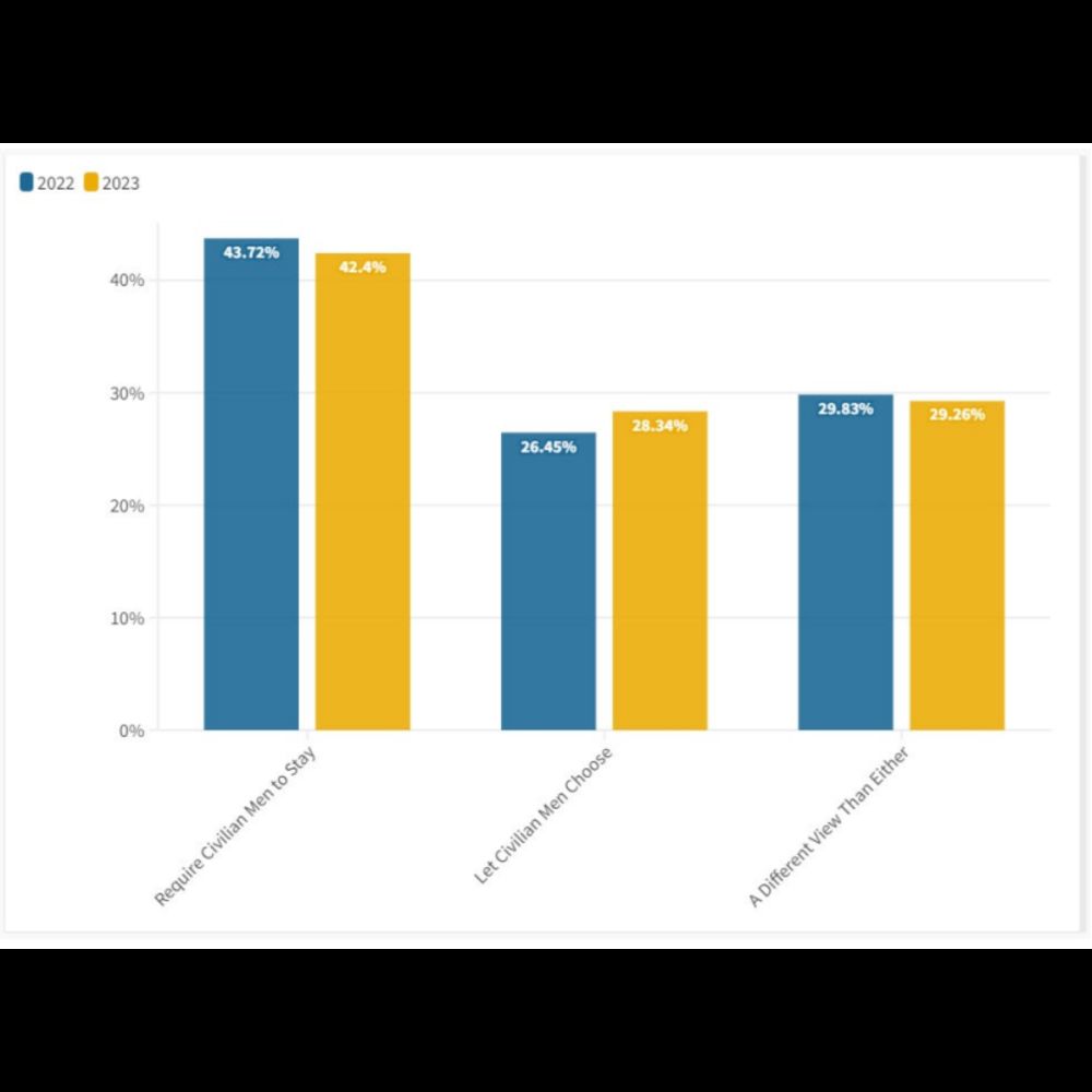 Survey Shows Continued Opposition to Ukraine’s Travel Ban on Men — HOME