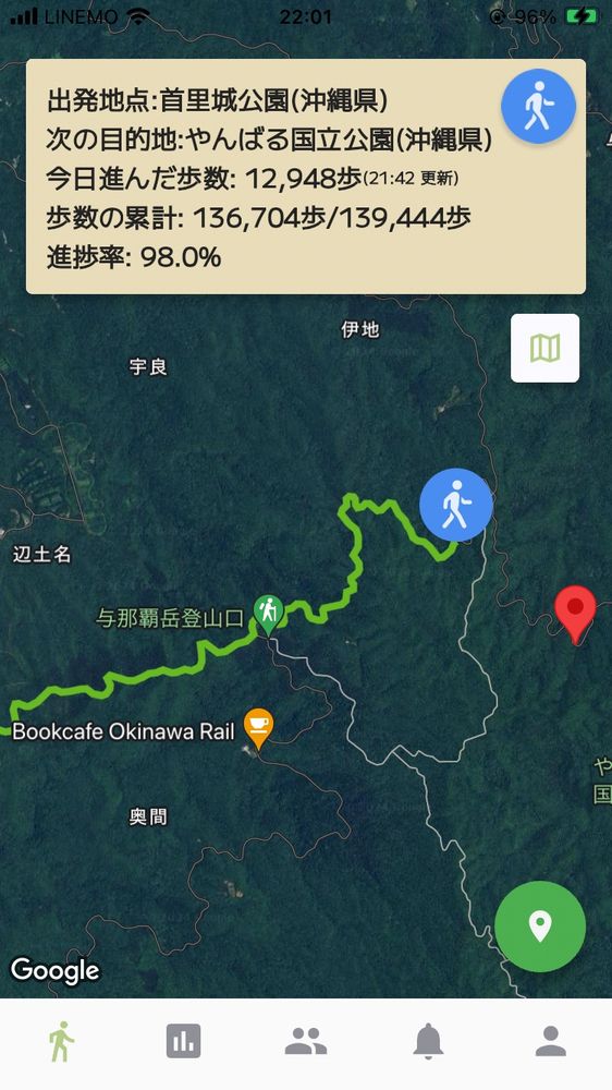 散歩で日本一周

出発地点：首里城公園（沖縄県）
次の目的地：やんばる国立公園（沖縄県）
今日進んだ歩数：12,948歩（21:42更新）
歩数の累計：136,704歩/139,444歩
進捗率：98.0%