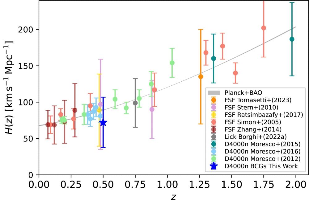 H(z) derived from the cosmic chronometers method at different redshifts. Please see the paper for the full caption.
