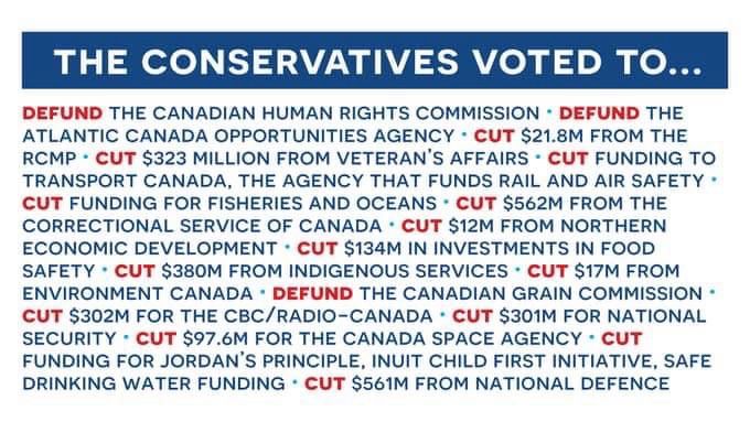 THE CONSERVATIVES VOTED TO... DEFUND THE CANADIAN HUMAN RIGHTS COMMISSION • DEFUND THE ATLANTIC CANADA OPPORTUNITIES AGENCY • CUT $21.8M FROM THE RCMP • CUT $323 MILLION FROM VETERAN'S AFFAIRS • CUT FUNDING TO TRANSPORT CANADA, THE AGENCY THAT FUNDS RAIL AND AIR SAFETY • CUT FUNDING FOR FISHERIES AND OCEANS • CUT $562M FROM THE CORRECTIONAL SERVICE OF CANADA • CUT $12M FROM NORTHERN ECONOMIC DEVELOPMENT • CUT $134M IN INVESTMENTS IN FOOD SAFETY • CUT S380M FROM INDIGENOUS SERVICES • CUT $17M FROM ENVIRONMENT CANADA • DEFUND THE CANADIAN GRAIN COMMISSION - CUT $302M FOR THE CBC/RADIO-CANADA • CUT $301M FOR NATIONAL SECURITY • CUT $97.6M FOR THE CANADA SPACE AGENCY • CUT FUNDING FOR JORDAN'S PRINCIPLE, INUIT CHILD FIRST INITIATIVE, SAFE DRINKING WATER FUNDING • CUT $561M FROM NATIONAL DEFENCE