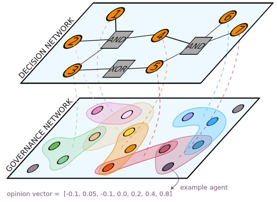Cartoon of decisions as a statisfiability problem (decision network) where each decision is solved by a higher-order network (governance network) of agents with their own opinions on what decisions should be made.