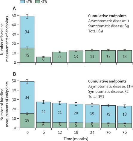 Figure 1. Estimated number of trial endpoints in the control group of a prevention-of-disease vaccine trial in a high disease-burden setting showing number of endpoints on the y-axis and time in months on the x-axis. For bacteriologically confirmed symptomatic tuberculosis disease endpoints only, we estimate 69 endpoints, and for combined bacteriologically confirmed asymptomatic and symptomatic tuberculosis disease endpoints, we estimate 151 endpoints. Scenario assumes symptomatic disease incidence before trial screening of 300/100 000 per year and following 10 000 individuals over 3 years. Prevalent symptomatic and asymptomatic tuberculosis disease are screened out in month 0 and are not trial endpoints. Active screening occurs every 6 months for both scenarios and participants self-presenting with symptoms suggestive of tuberculosis disease would also be investigated.