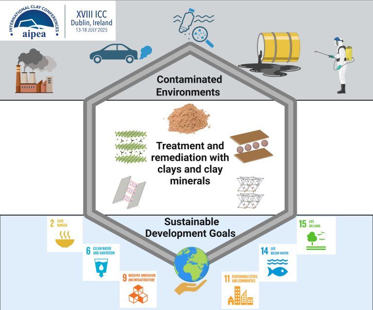 Images shows a diagram with three segments. At the top are contaminated environments. In the middle treatment and remediation with clays and clay minerals. At the bottom sustainable development goals. All segments are linked with a hexagon.
