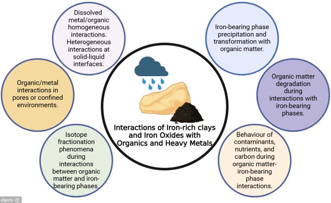 Image showing a rain cloud, raining on clays and heavy metals. Surrounding this circles contain text describing different interactions of iron-rich clays, iron oxides, organics and heavy metals.
