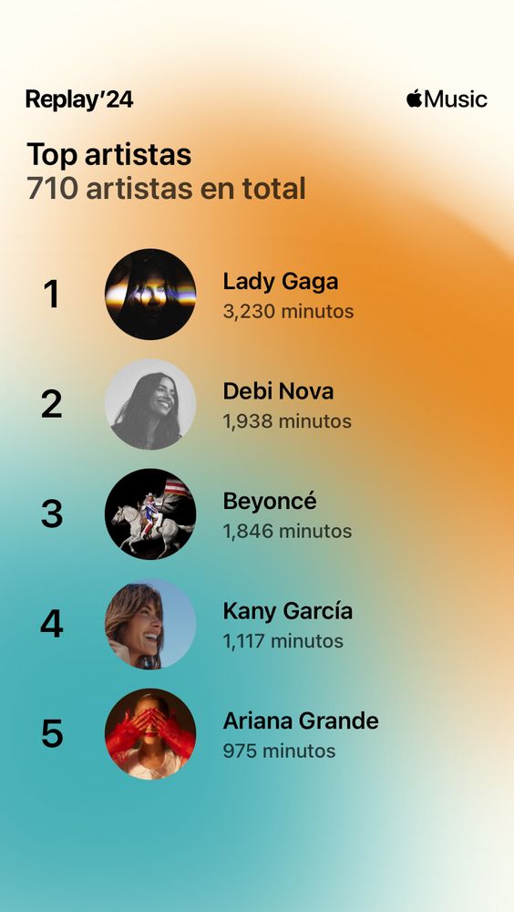 The image displays a ranking of top artists based on listening time for the year. The title at the top reads "Replay'24" with a note about "710 total artists." The rankings include: 

1. Lady Gaga with 3,230 minutes
2. Debi Nova with 1,938 minutes
3. Beyoncé with 1,846 minutes
4. Kany García with 1,117 minutes
5. Ariana Grande with 975 minutes

Each artist's name is accompanied by a circular image. The Apple Music branding is present in the top right corner.