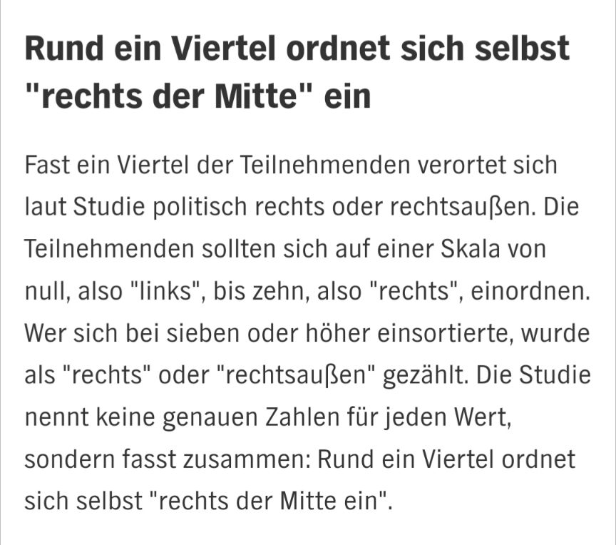 Rund ein Viertel ordnet sich selbst "rechts der Mitte" ein
Fast ein Viertel der Teilnehmenden verortet sich laut Studie politisch rechts oder rechtsaußen. Die Teilnehmenden sollten sich auf einer Skala von null, also "links", bis zehn, also "rechts", einordnen. Wer sich bei sieben oder höher einsortierte, wurde als "rechts" oder "rechtsaußen" gezählt. Die Studie nennt keine genauen Zahlen für jeden Wert, sondern fasst zusammen: Rund ein Viertel ordnet sich selbst "rechts der Mitte ein".
