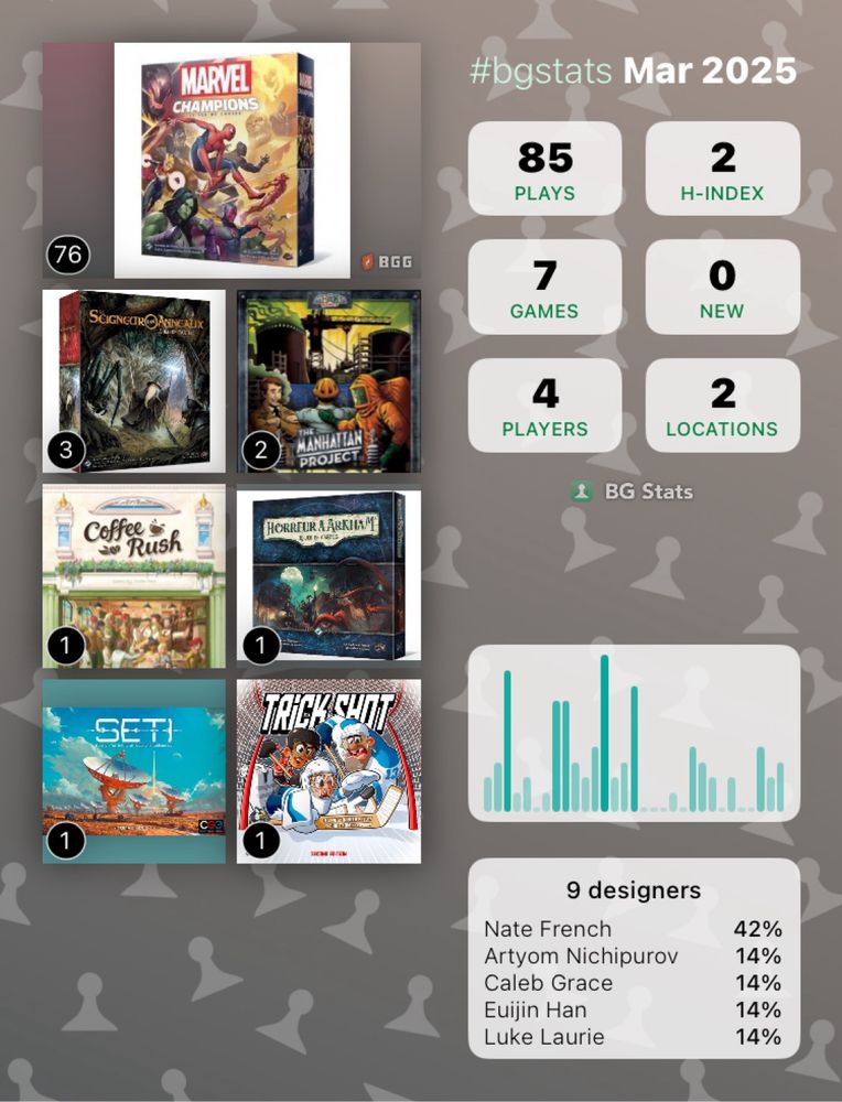BG Stats Mar 2025

Plays: 85 
H-index: 2 
Games: 7 
New: 0 
Players: 4 
Locations: 2 

Marvel Champions: Le Jeu De Cartes: 76
Le Seigneur des Anneaux: Le Jeu de Cartes – Edition révisée: 3
The Manhattan Project: Energy Empire: 2
Coffee Rush: 1
Horreur à Arkham: Le Jeu de Cartes: 1
SETI: Search for Extraterrestrial Intelligence: 1
Trick Shot (Second Edition): 1

9 designers:
Nate French: 42%
Artyom Nichipurov: 14%
Caleb Grace: 14%
Euijin Han: 14%
Luke Laurie: 14%.