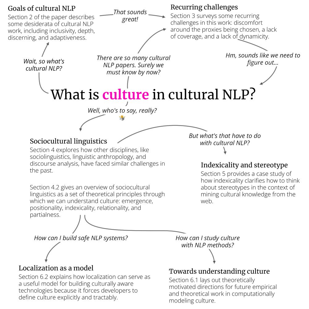 A poster for "Culture is not Trivia: sociocultural theory for cultural NLP" which takes the form of a flow-chart. The central question, and the starting point of the flow chart, is "What is culture in cultural NLP?"

An arrow is labeled "wait, so what's cultural NLP?" This leads to a block explaining that the goals of cultural NLP are described in section 2 of the paper. They include inclusivity, depth, discerning, and adaptiveness.

That leads to an arrow that says "that sounds great!". But there are recurring challenges in this kind of work! Section 3 surveys some of these: a discomfort around the proxies being chosen, a lack of coverage, and a lack of dynamicity.

That in turn leads to an arrow labeled "Hm, sounds like we need to figure out..." and it leads back to the main question: "What is culture in cultural NLP?"

A final arrow extends below this block: "Well, who's to say, really?"

This points to sociocultural linguistics. Section 4 explores how other disciplines, like sociolinguistics, linguistic anthropology, and discourse analysis have faced similar challenges in the past. Section 4.2 gives an overview of sociocultural linguistics, which is a set of principles tying together some convergent themes: emergence, positionality, indexicality, relationality, and partialness.

One arrow extends from this asking, "what's that have to do with cultural NLP?" Section 5 gives a case study of how indexicality clarifies how to think about stereotypies in the context of mining cultual knowledge from the web.

Another arrow says "How can I build safe NLP systems?" Section 6.2 explores how localization can serve as a useful model from building culturally aware technologies because it forces developers to define culture explicitly and tractably.

Finally, an arrow asks "how can I study culture with NLP methods?" Section 6.1 lays out theoretically motivated directions for future empirical and theoretical work in computationally modeling culture.


