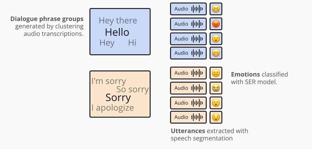 Diagram showing three concepts from the paper: First, dialogue phrase groups, which are groups of semantically equivalent phrases generated by clustering audio transcriptions. Second, utterances, which are pieces of audio extracted using speech segmentation. Finally, emotion labels for each utterance are classified with a speech emotion recognition model. Multiple utterances are associated with each dialogue phrase group in a many-to-one relationship.
