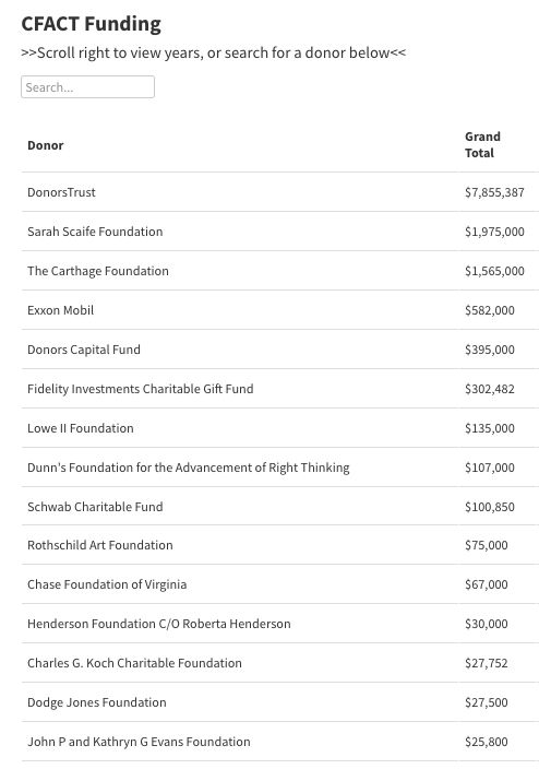 CFACT funding from DonorsTrust, ExxonMobil, Koch, and other rightwing billionaires and polluters. 