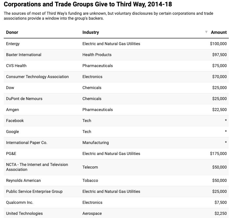 A list of Third Way's Big Oil, Big Tech, Big Pharma, Big Tobacco, Big Business funders, from: https://www.prwatch.org/news/2020/01/13535/centrist-third-way-funded-corporate-interests-attacks-sanders-iowa 