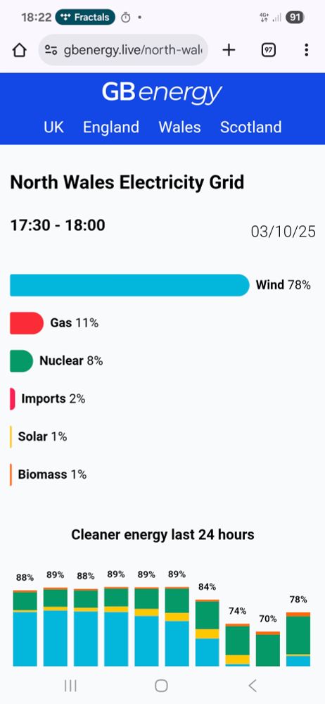 Electricity mix for north Wales, 78 per cent wind, 11 per cent gas