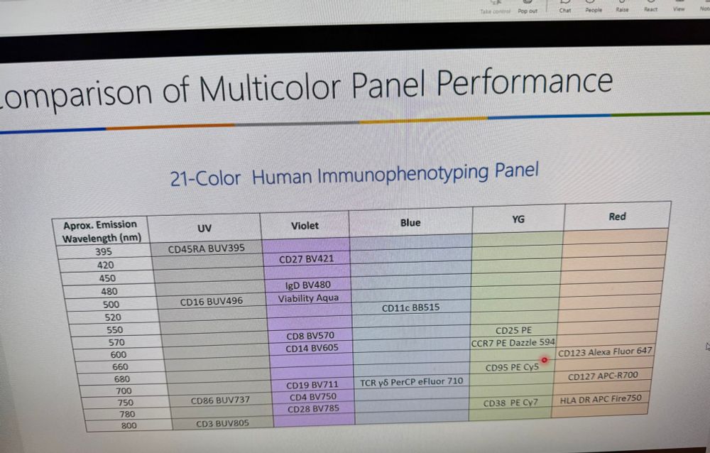 comparison of multicolor panel performance, 21-color human immunophenotyping panel