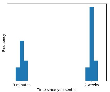 Histogram peaked at 3 minutes and 2 weeks since sent