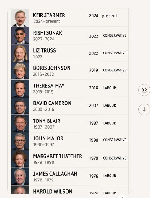 A screenshot from co-pilot of what it thinks the last 16 prime minister were. Some listed with the wrong party and also omitting some