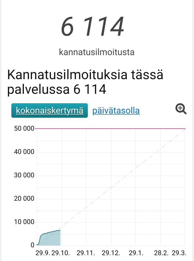 Kuvassa on kaavio, joka esittää kannatusilmoitusten määrää. Kaavio näyttää kannatusilmoitusten kumulatiivisen määrän ajan kuluessa. Otsikossa lukee "Kannatusilmoituksia tässä palvelussa 6 114", ja näkyvillä on myös numero "6114". Kaavio alkaa syyskuun lopusta ja ulottuu maaliskuun loppuun.